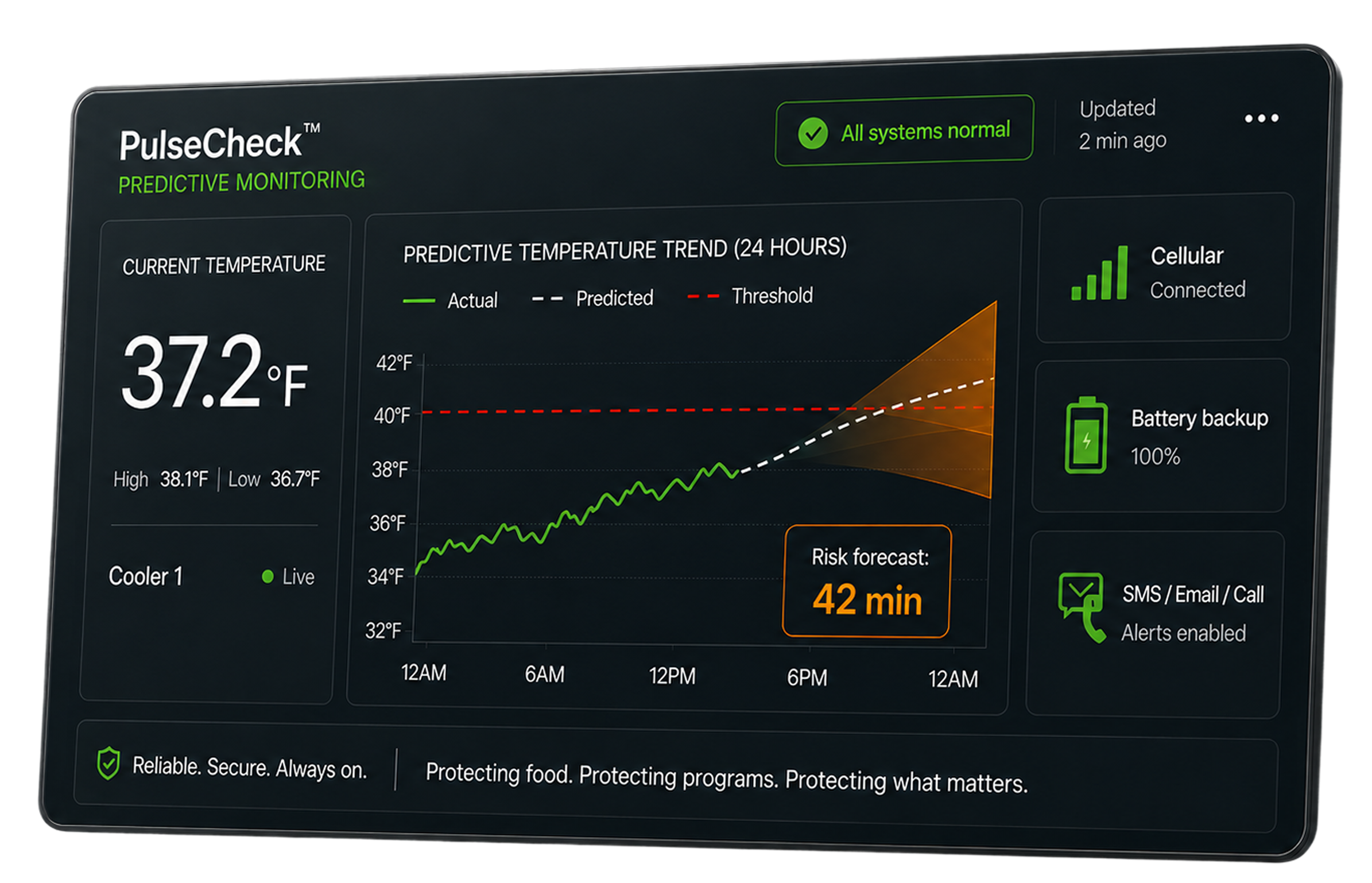 PulseCheck predictive monitoring dashboard showing current cooler temperature, forecast risk, cellular connection, battery backup, and alert channels